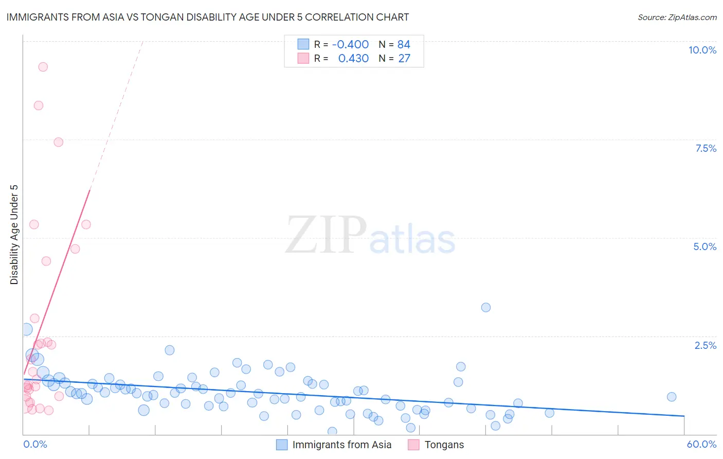 Immigrants from Asia vs Tongan Disability Age Under 5