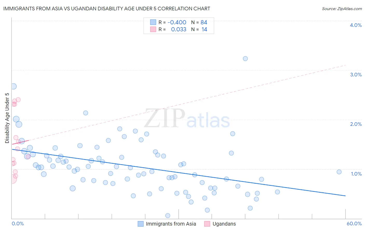 Immigrants from Asia vs Ugandan Disability Age Under 5