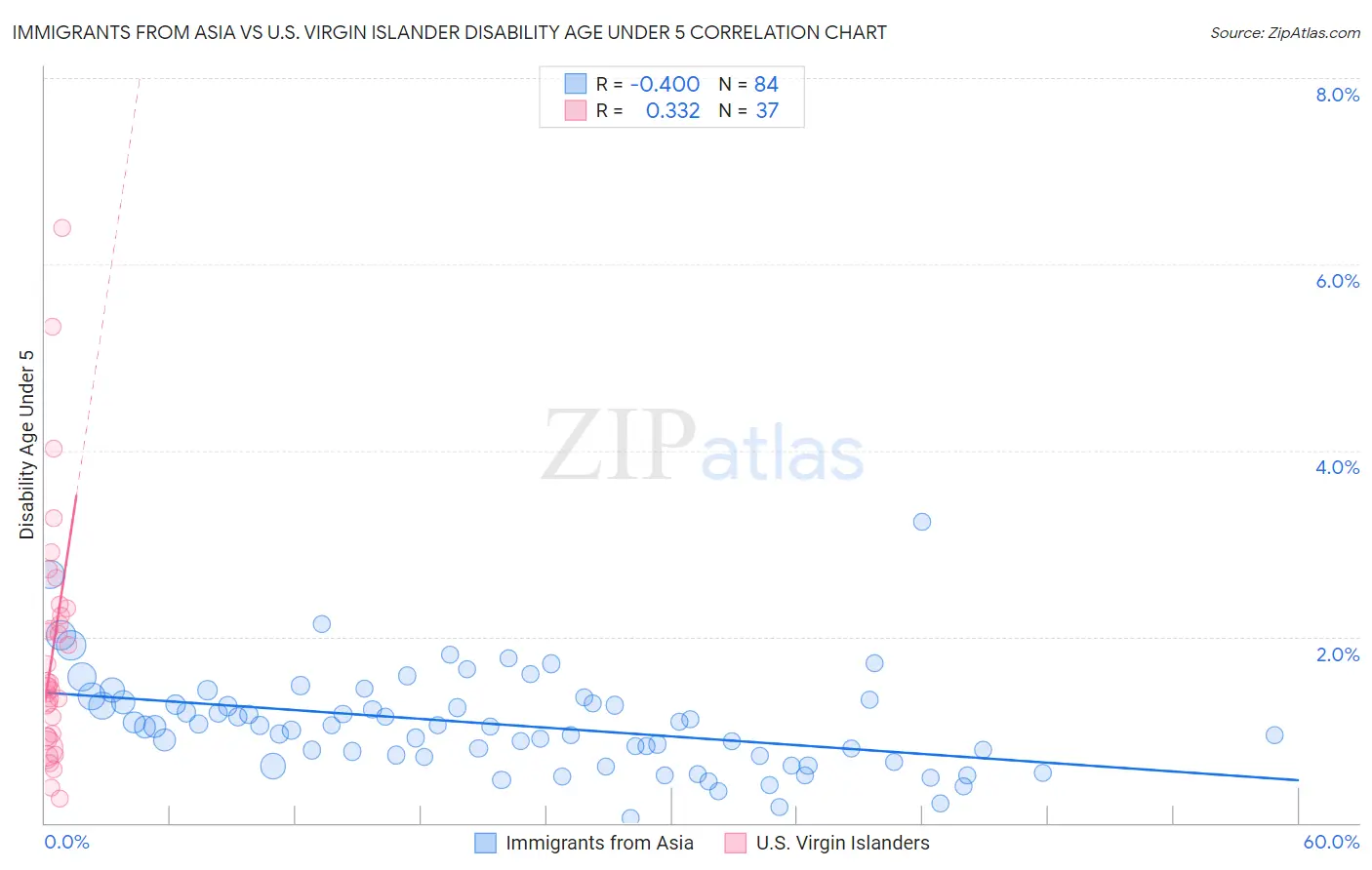 Immigrants from Asia vs U.S. Virgin Islander Disability Age Under 5