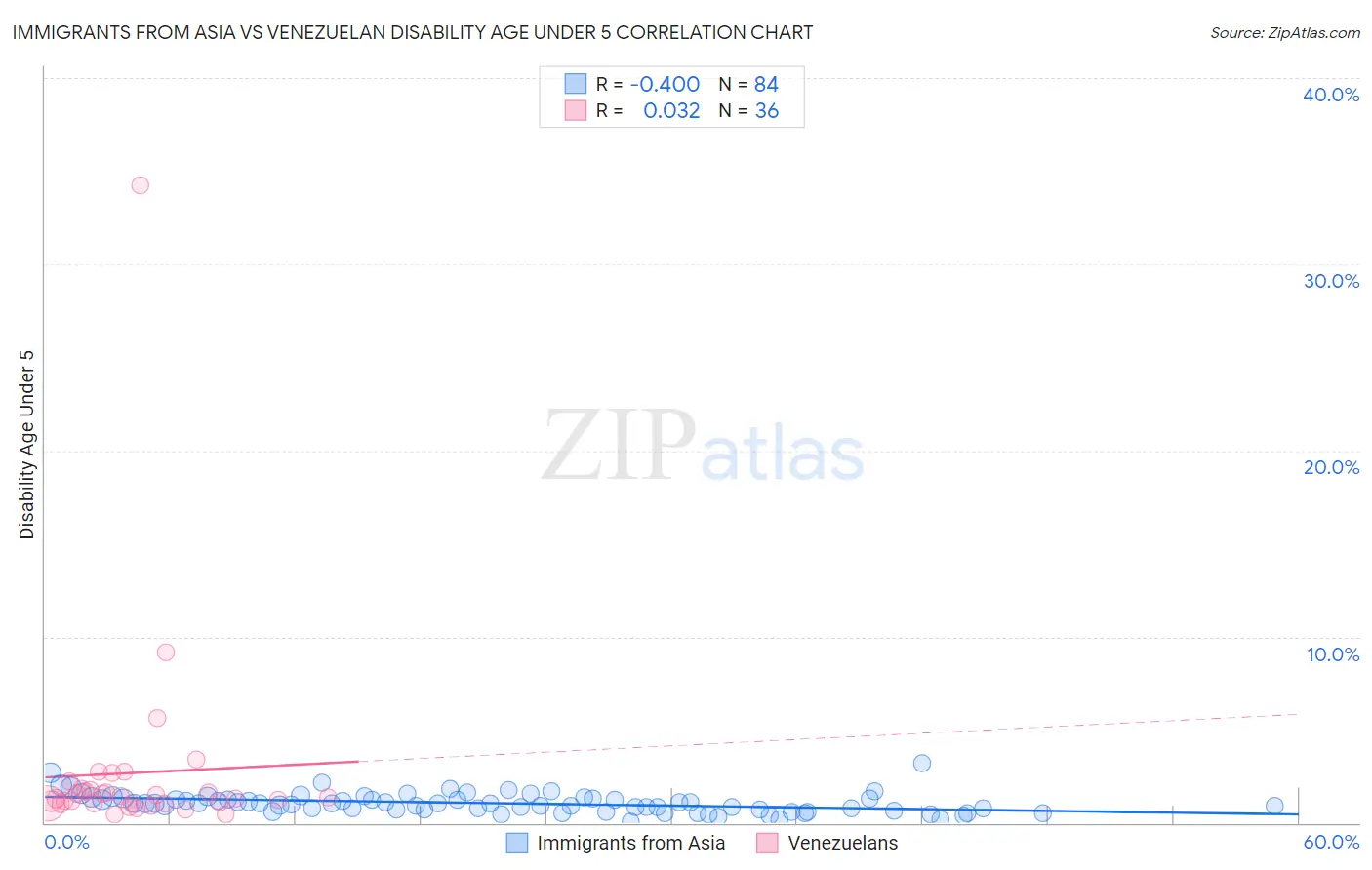 Immigrants from Asia vs Venezuelan Disability Age Under 5