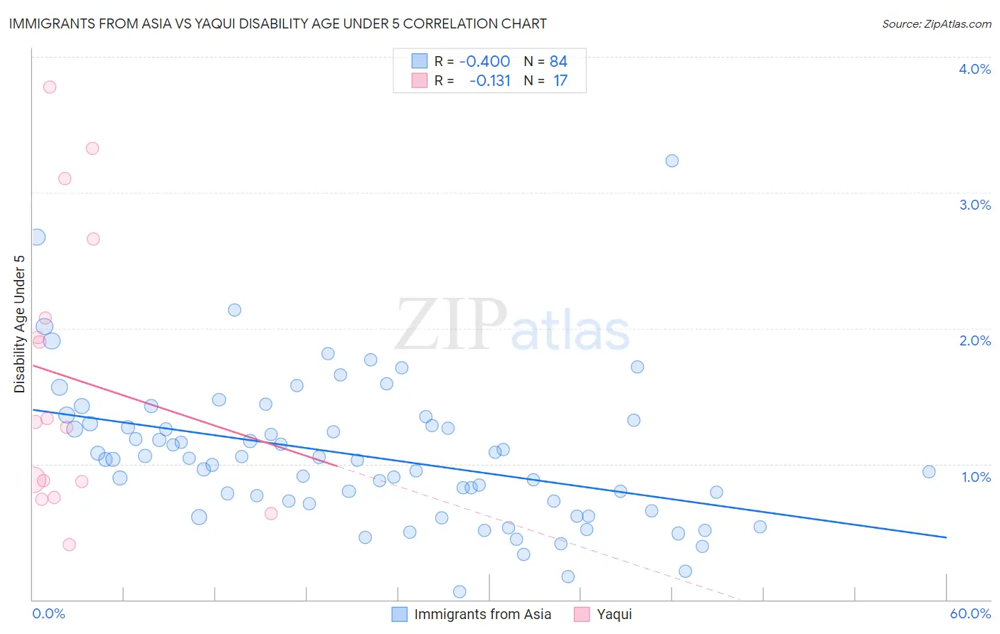 Immigrants from Asia vs Yaqui Disability Age Under 5