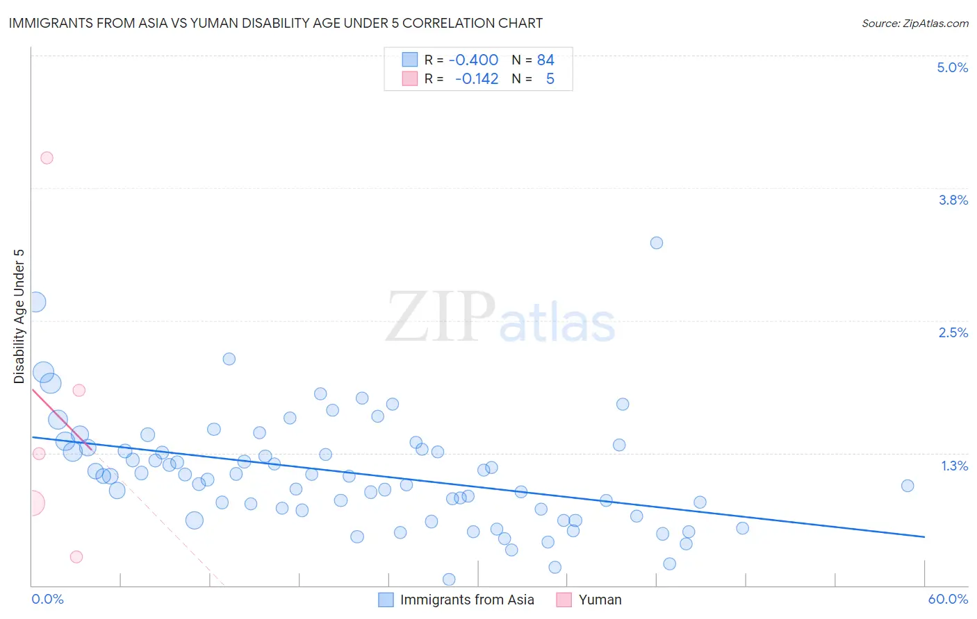 Immigrants from Asia vs Yuman Disability Age Under 5