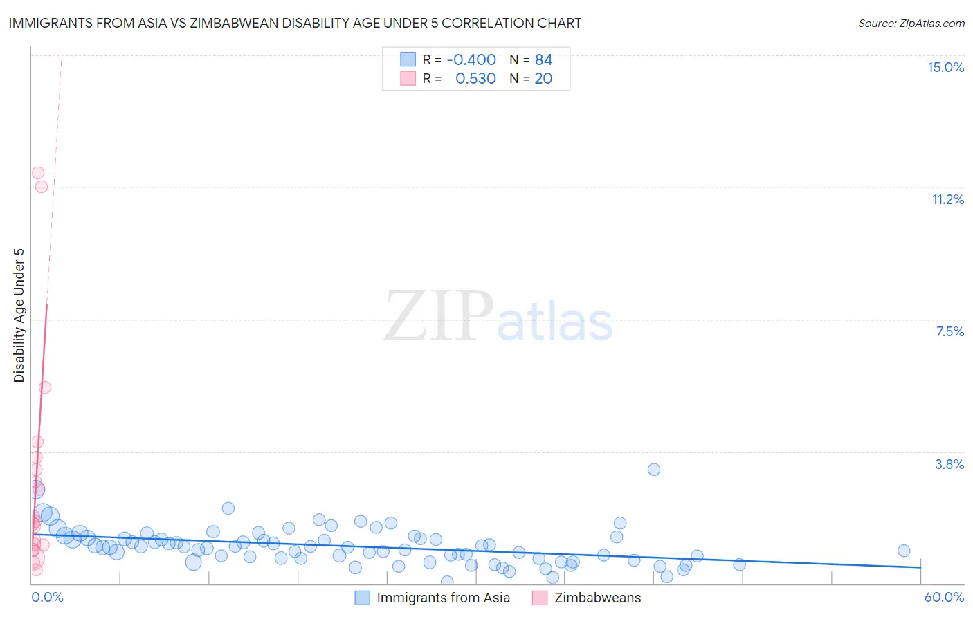 Immigrants from Asia vs Zimbabwean Disability Age Under 5