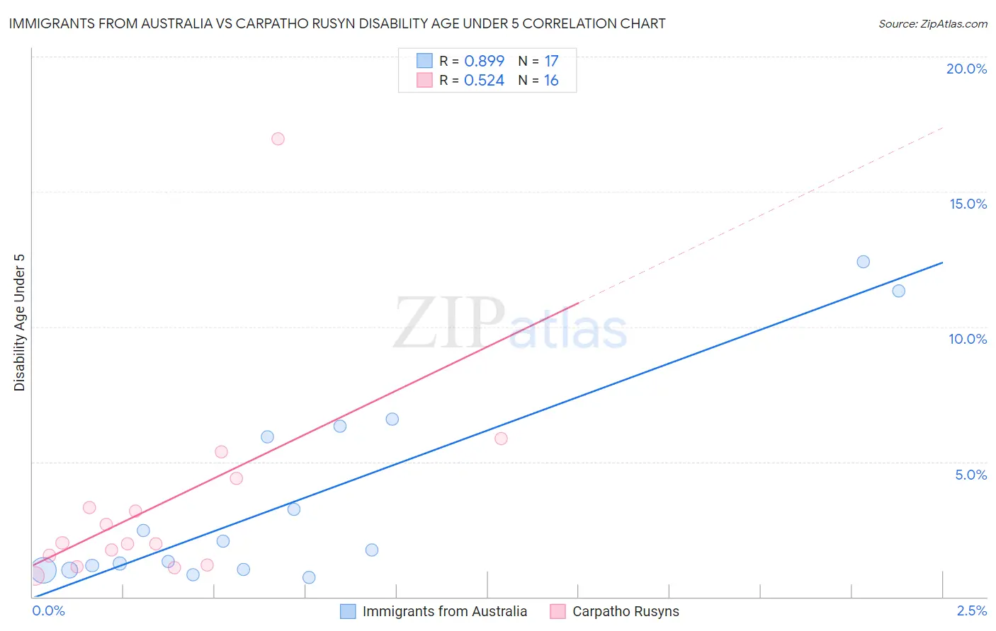 Immigrants from Australia vs Carpatho Rusyn Disability Age Under 5