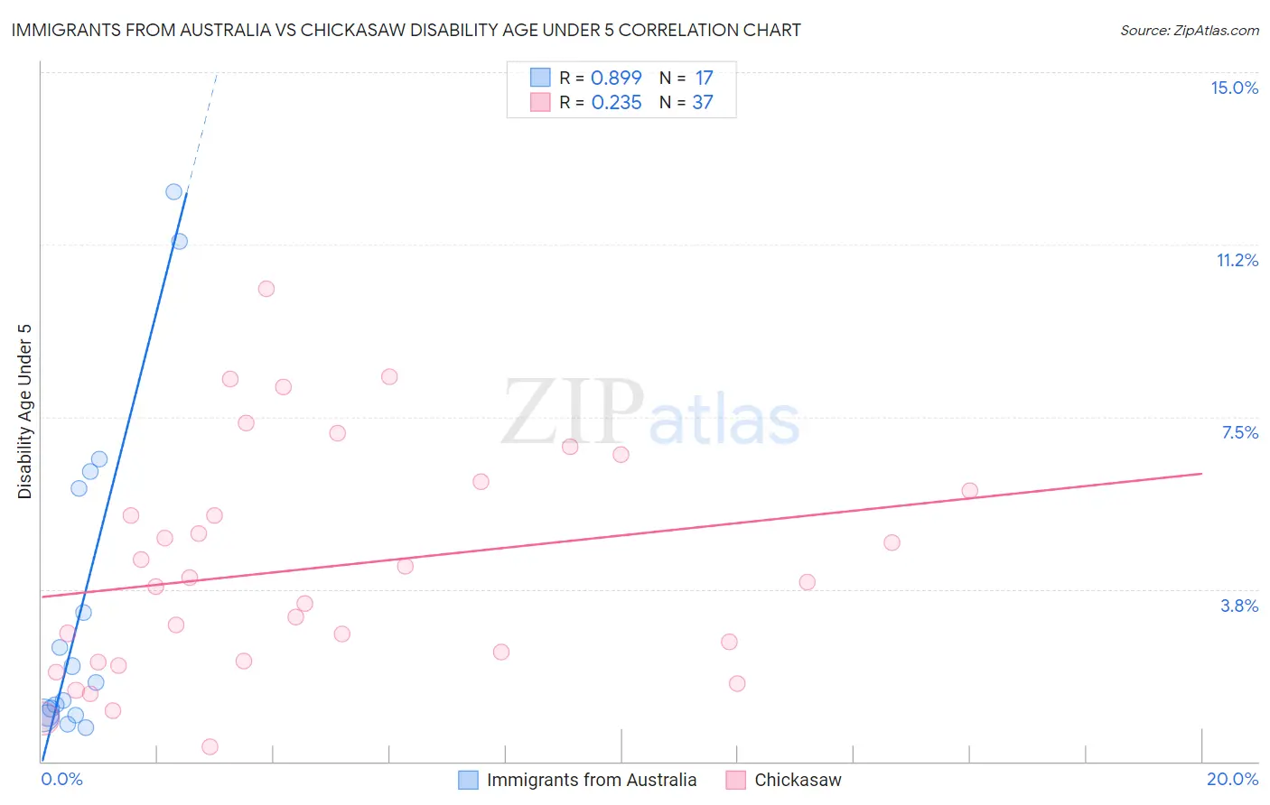 Immigrants from Australia vs Chickasaw Disability Age Under 5