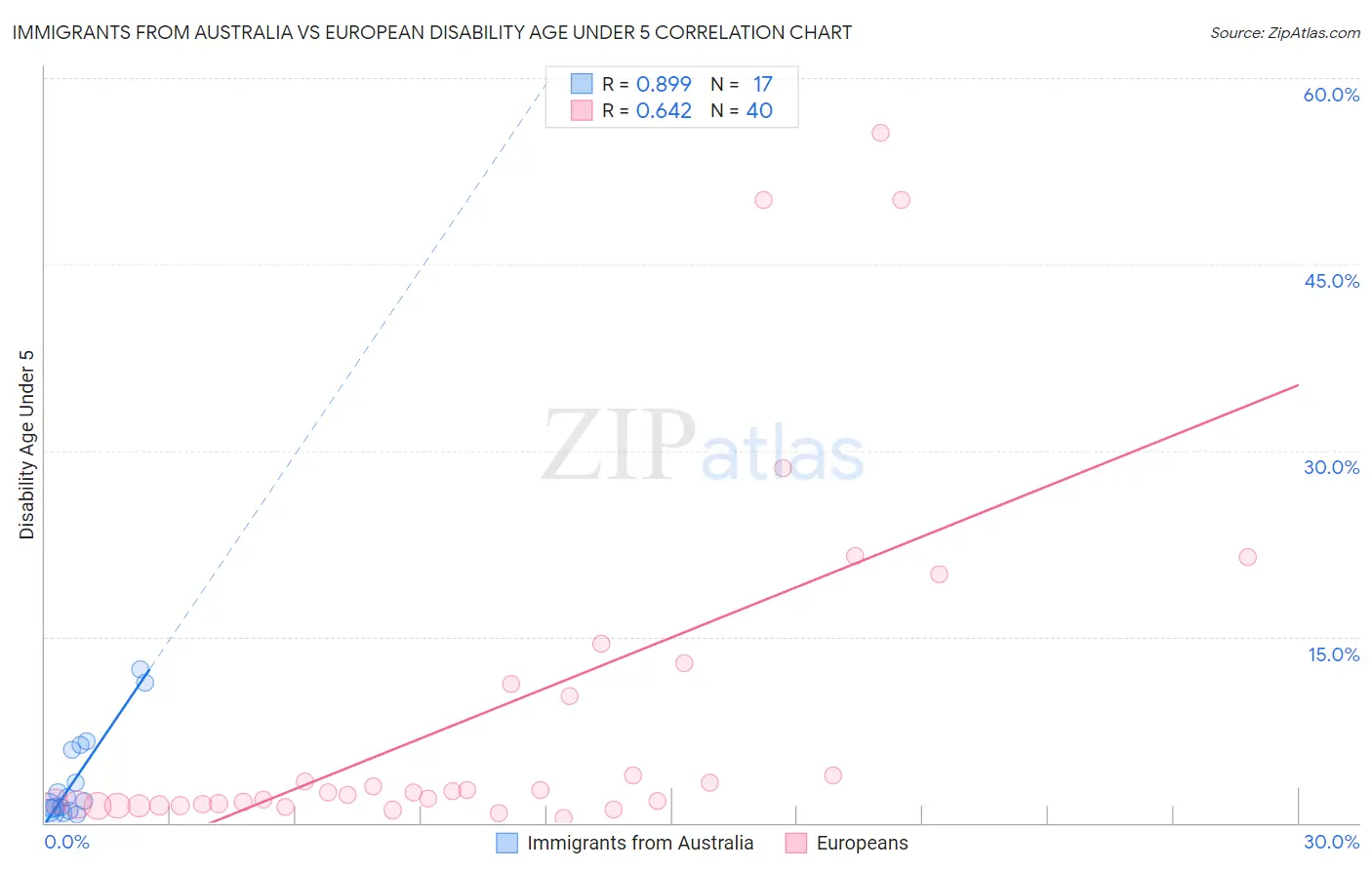 Immigrants from Australia vs European Disability Age Under 5