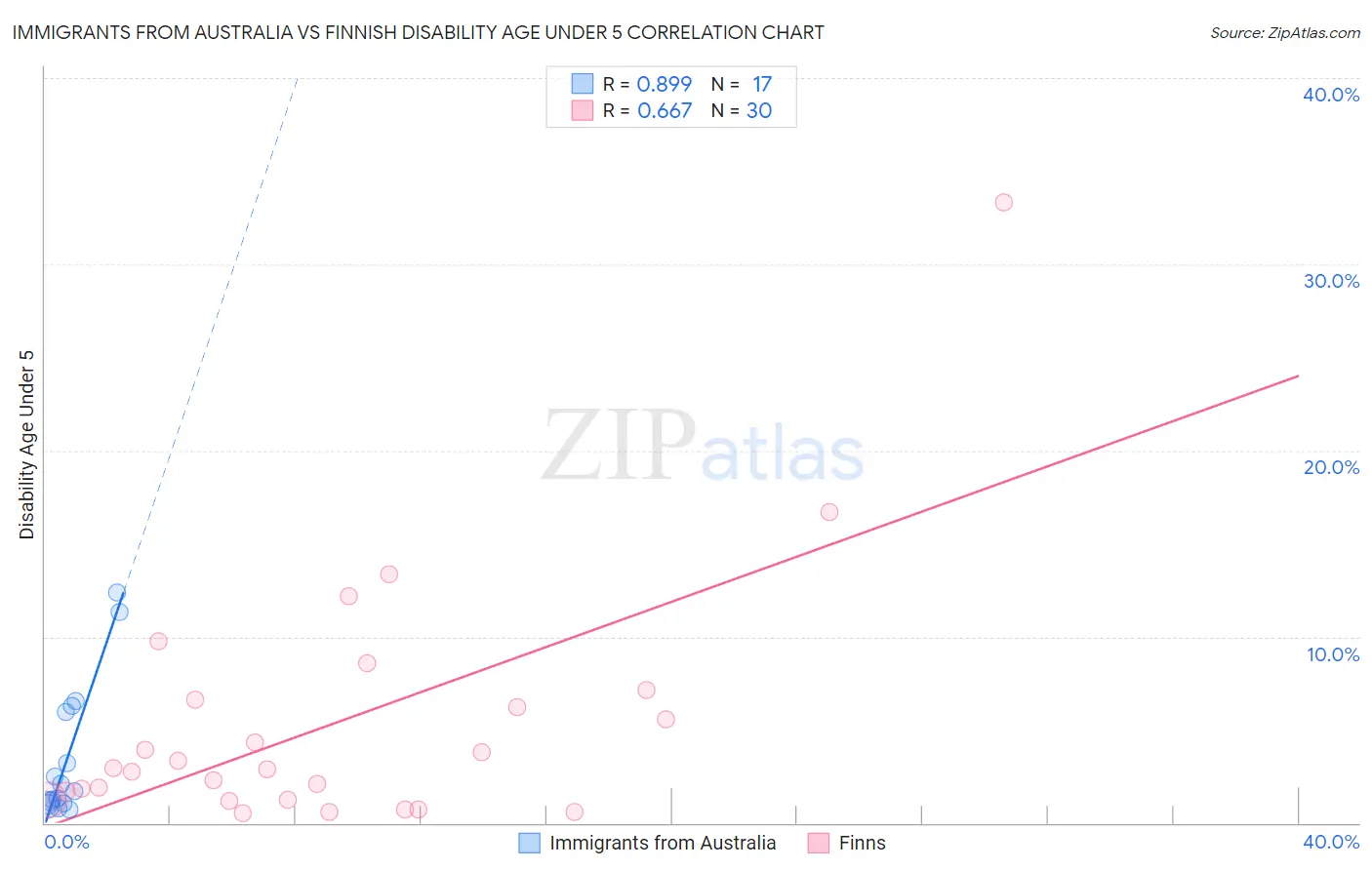 Immigrants from Australia vs Finnish Disability Age Under 5