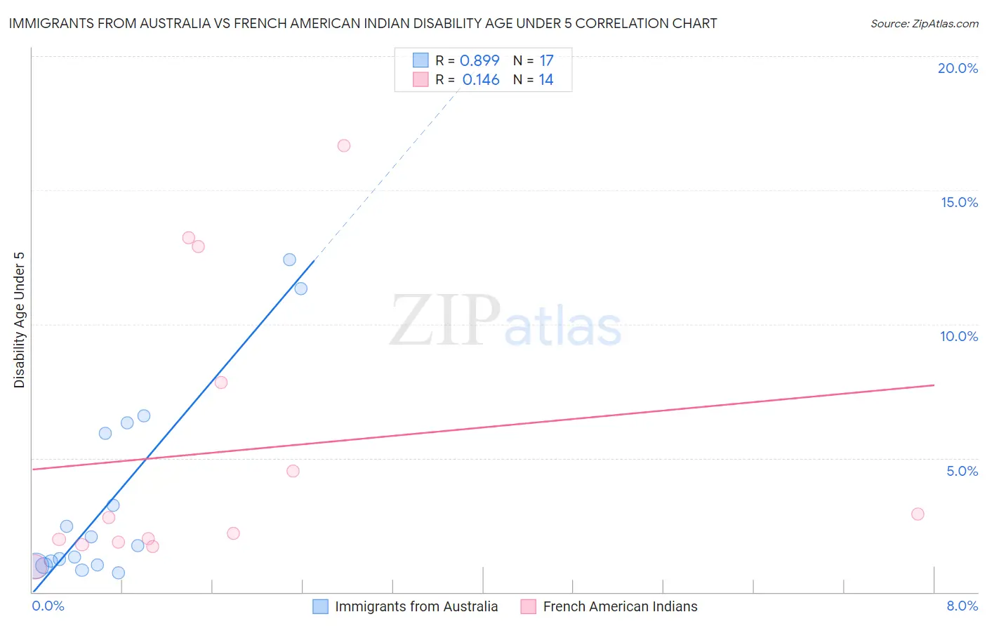 Immigrants from Australia vs French American Indian Disability Age Under 5