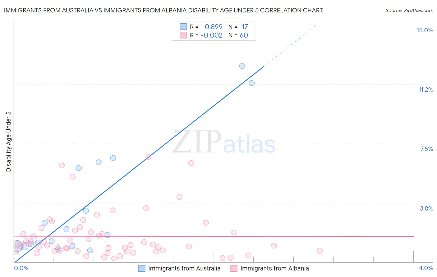 Immigrants from Australia vs Immigrants from Albania Disability Age Under 5