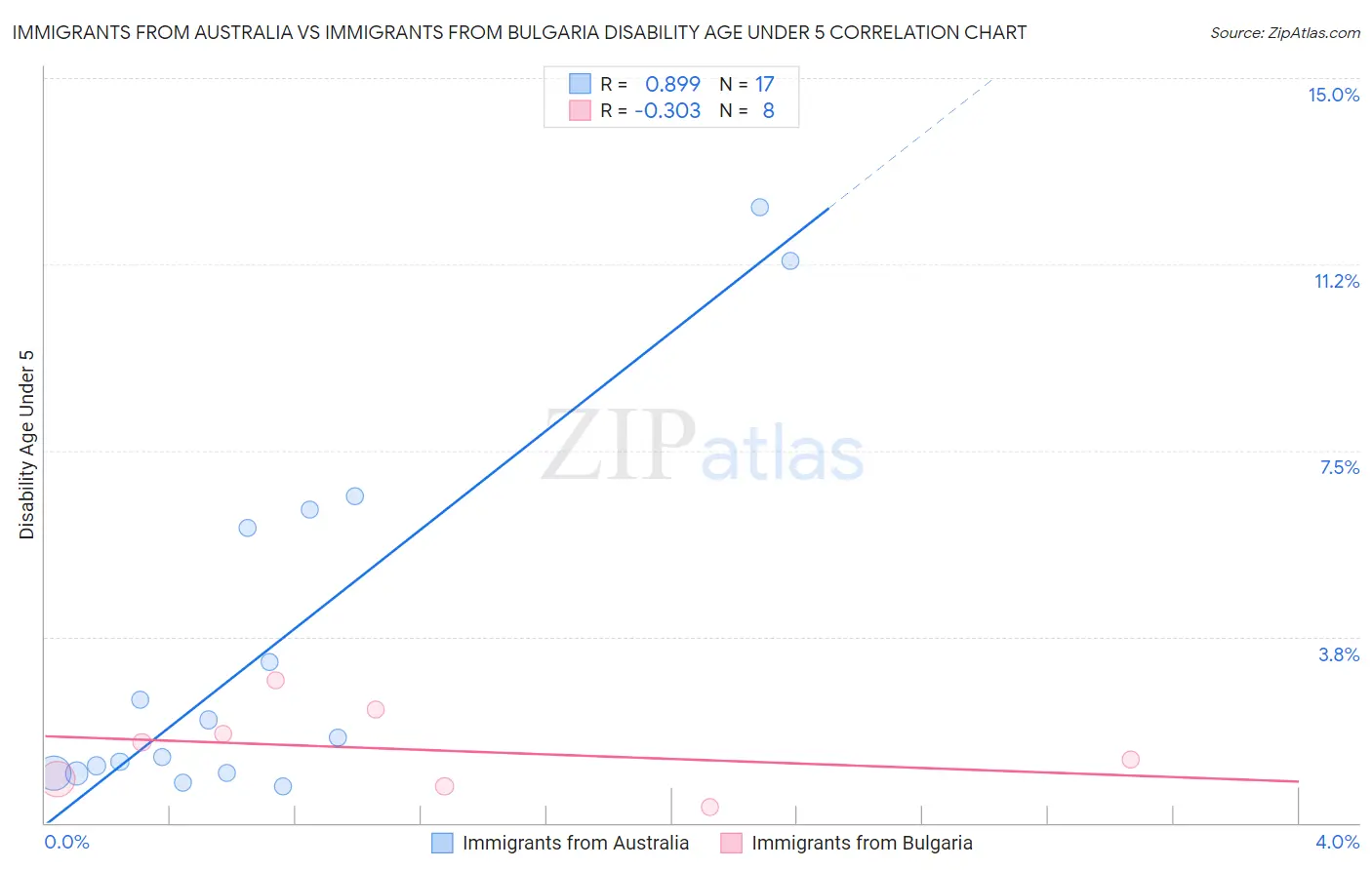 Immigrants from Australia vs Immigrants from Bulgaria Disability Age Under 5