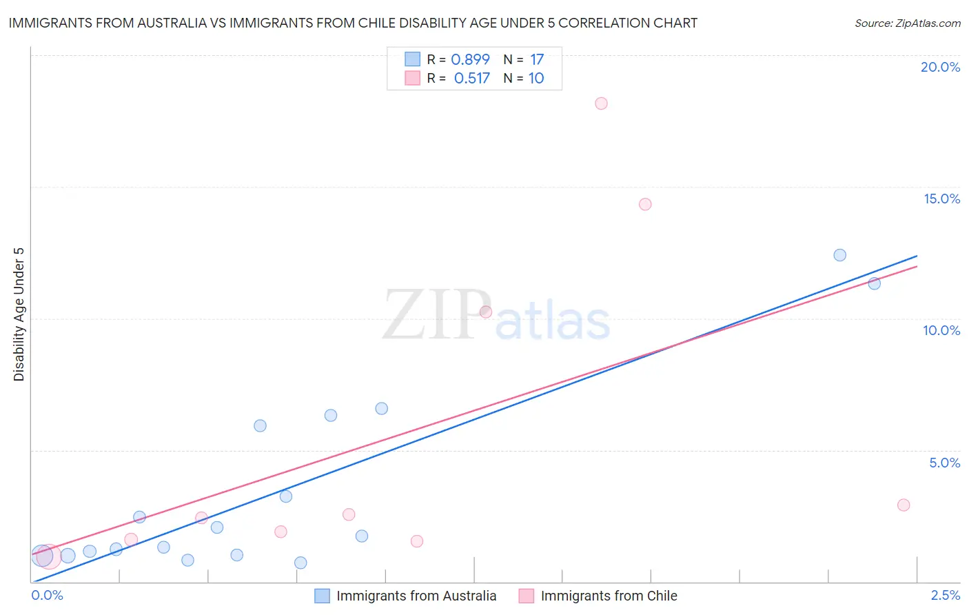 Immigrants from Australia vs Immigrants from Chile Disability Age Under 5