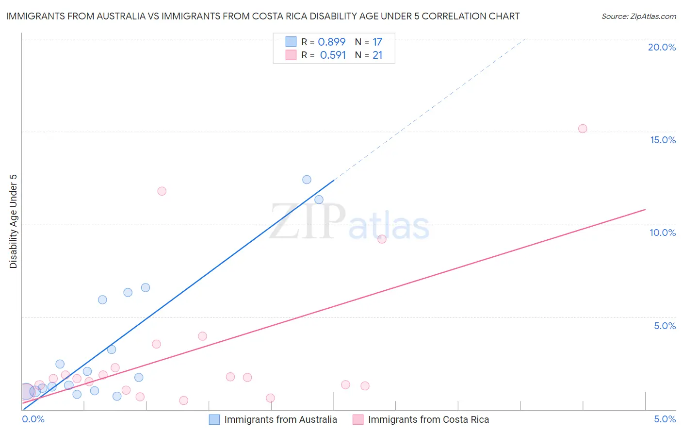 Immigrants from Australia vs Immigrants from Costa Rica Disability Age Under 5