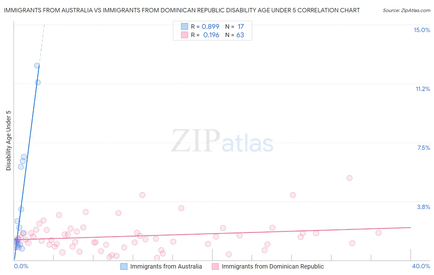 Immigrants from Australia vs Immigrants from Dominican Republic Disability Age Under 5