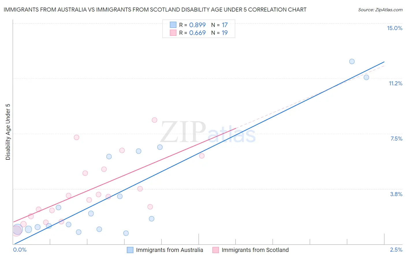 Immigrants from Australia vs Immigrants from Scotland Disability Age Under 5