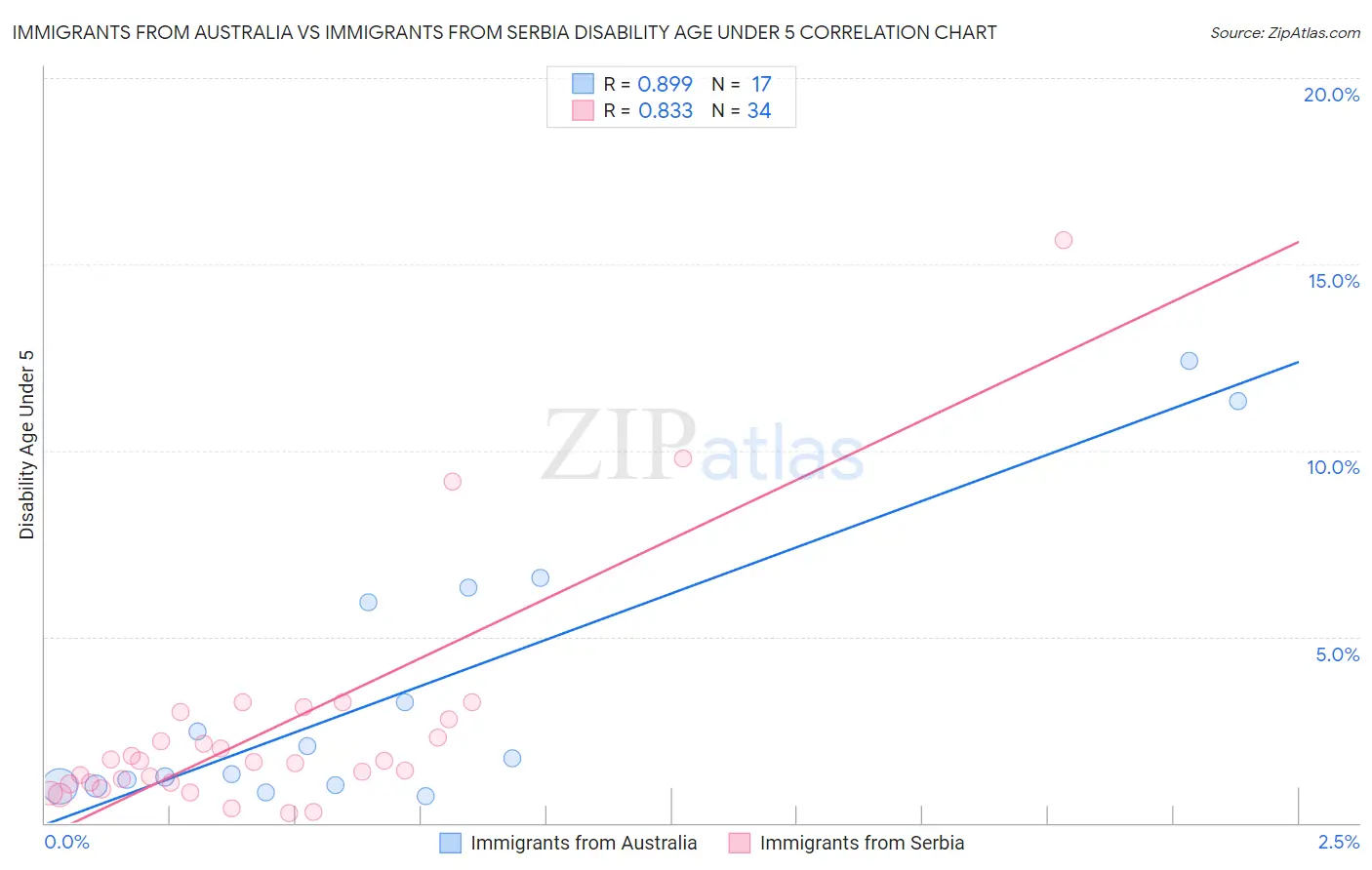 Immigrants from Australia vs Immigrants from Serbia Disability Age Under 5