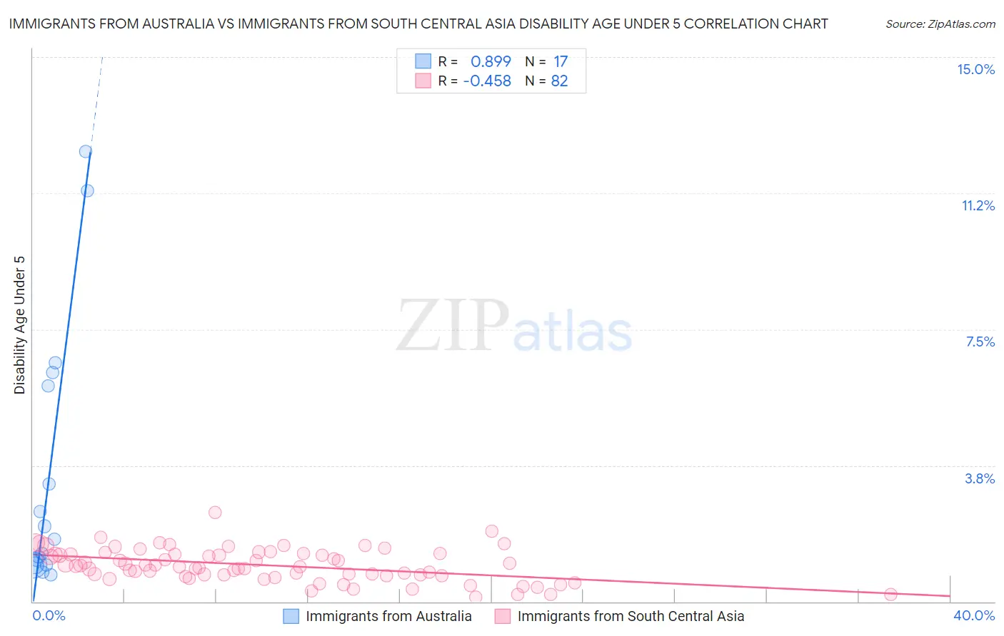 Immigrants from Australia vs Immigrants from South Central Asia Disability Age Under 5