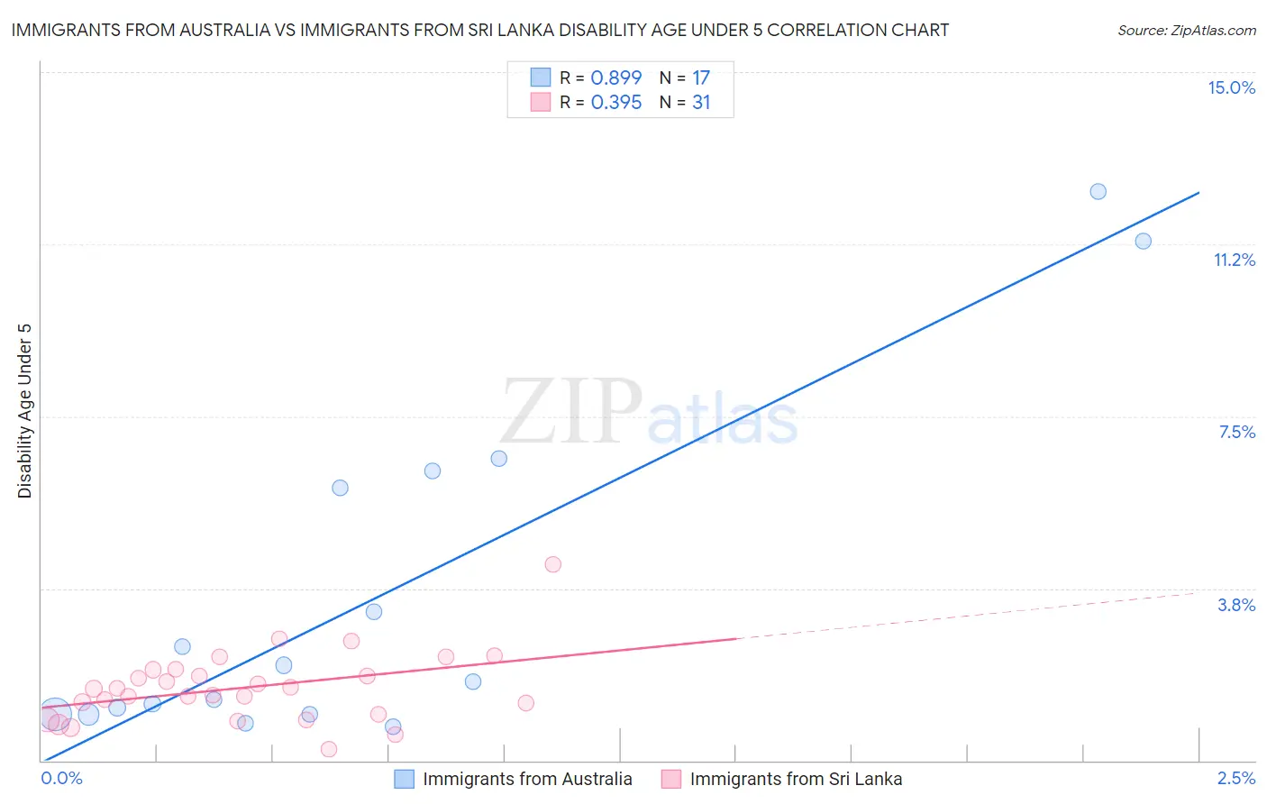 Immigrants from Australia vs Immigrants from Sri Lanka Disability Age Under 5