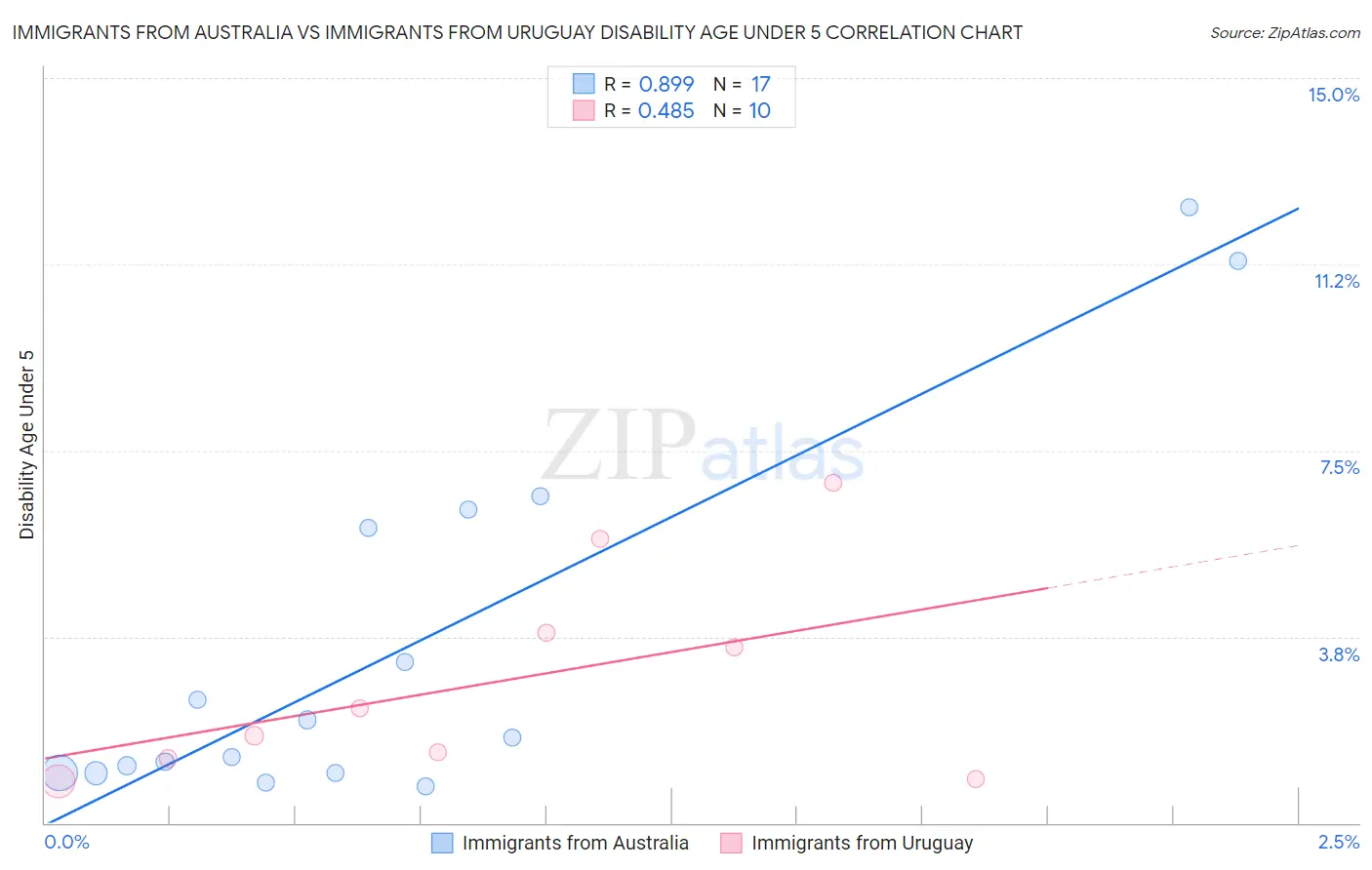 Immigrants from Australia vs Immigrants from Uruguay Disability Age Under 5