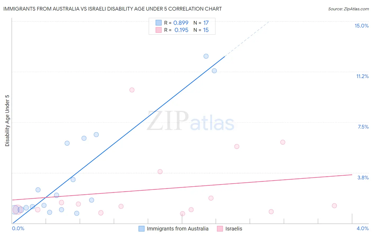 Immigrants from Australia vs Israeli Disability Age Under 5