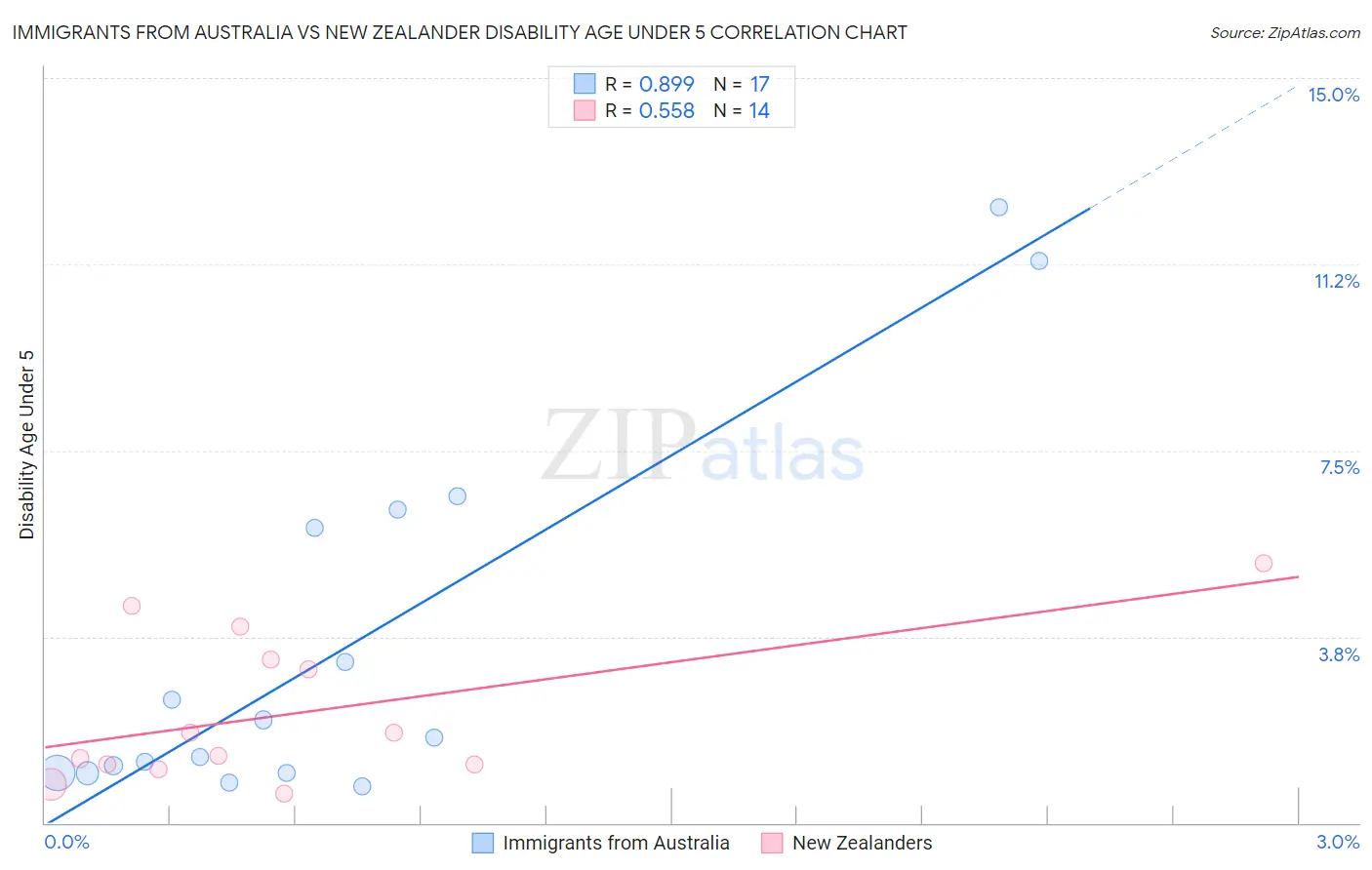 Immigrants from Australia vs New Zealander Disability Age Under 5