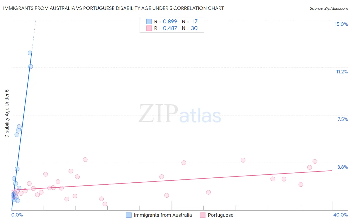 Immigrants from Australia vs Portuguese Disability Age Under 5