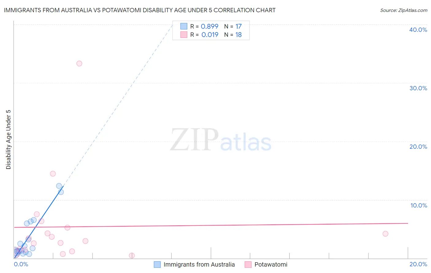 Immigrants from Australia vs Potawatomi Disability Age Under 5