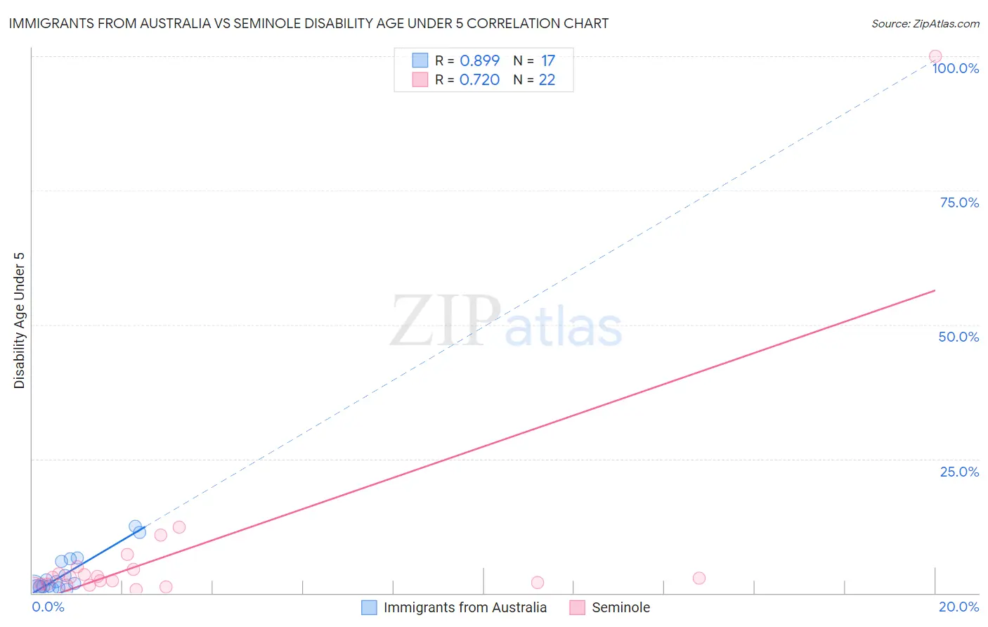 Immigrants from Australia vs Seminole Disability Age Under 5