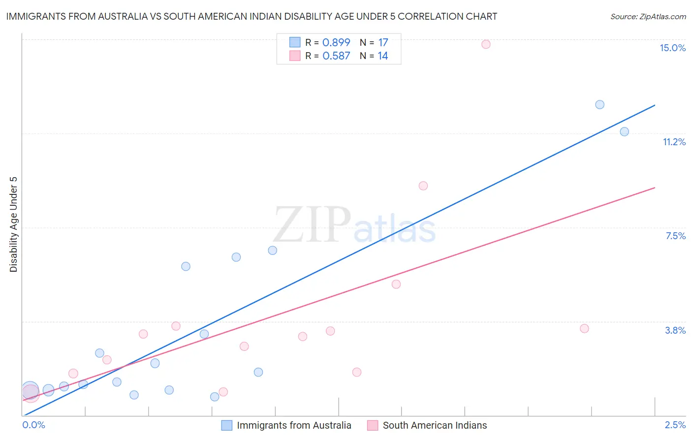 Immigrants from Australia vs South American Indian Disability Age Under 5