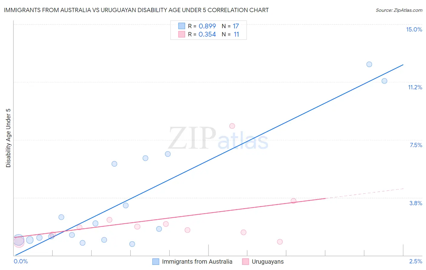 Immigrants from Australia vs Uruguayan Disability Age Under 5