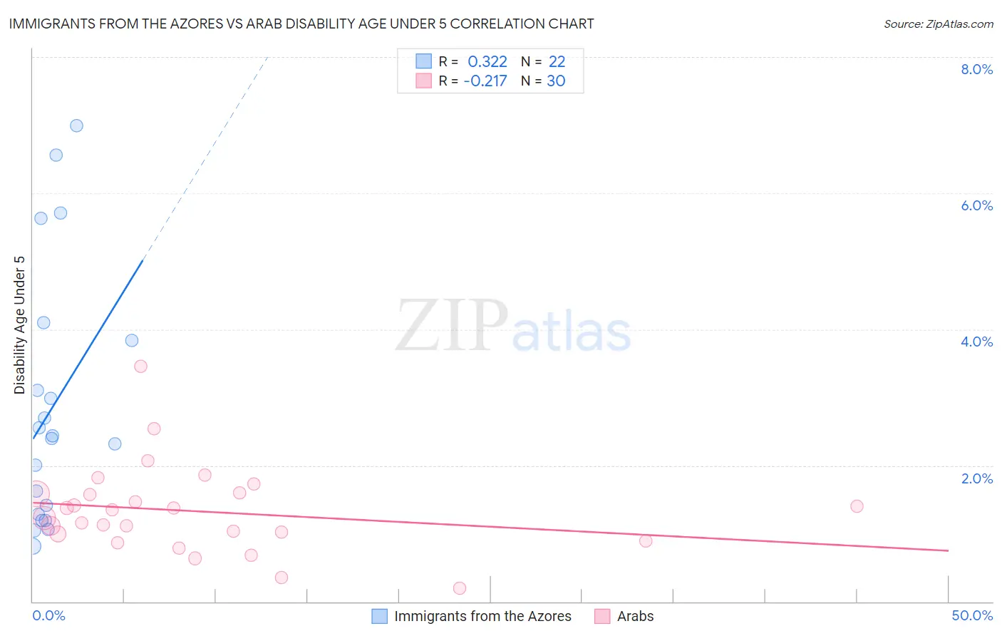 Immigrants from the Azores vs Arab Disability Age Under 5