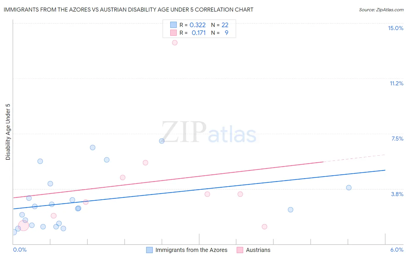 Immigrants from the Azores vs Austrian Disability Age Under 5