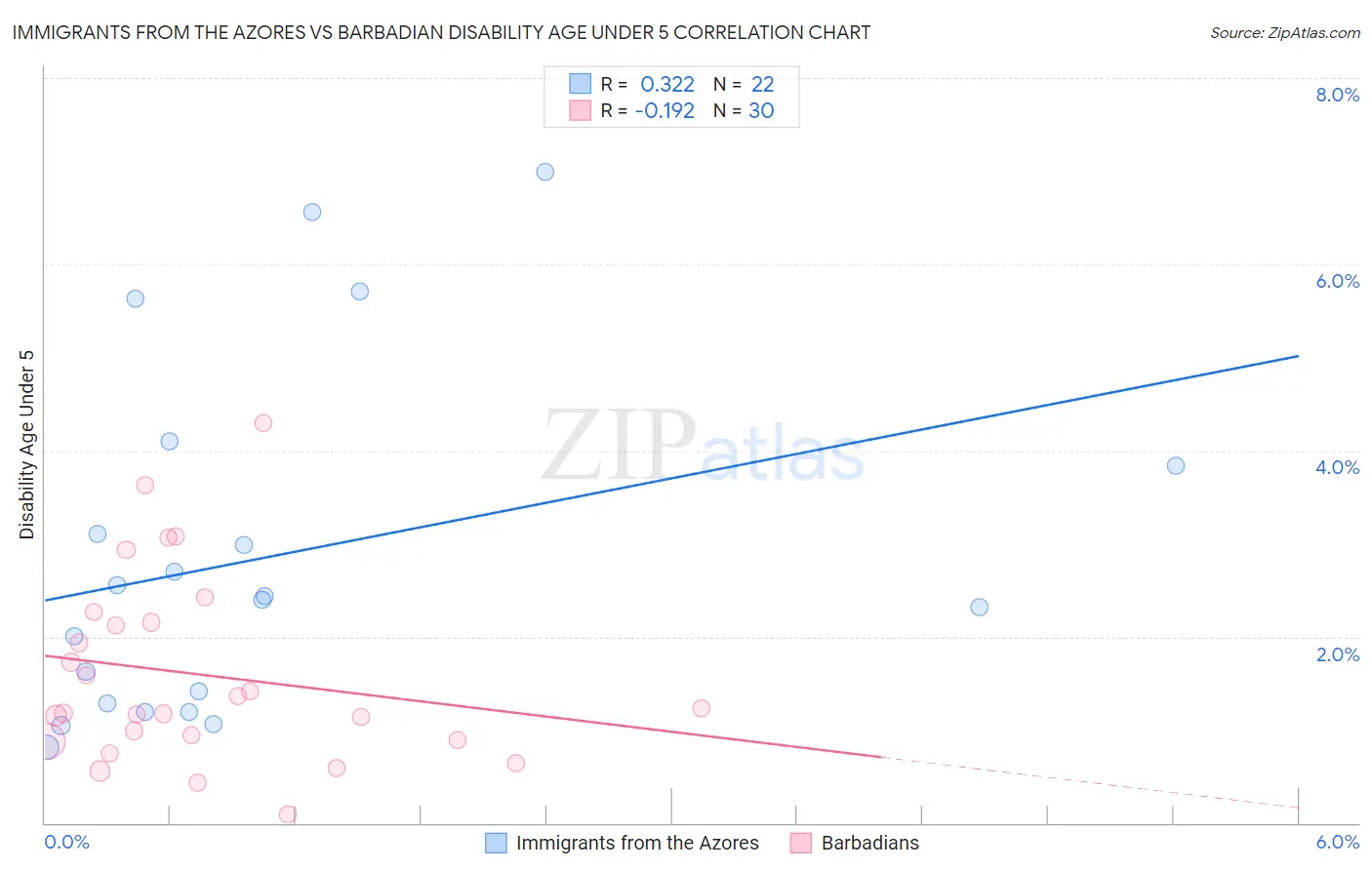 Immigrants from the Azores vs Barbadian Disability Age Under 5