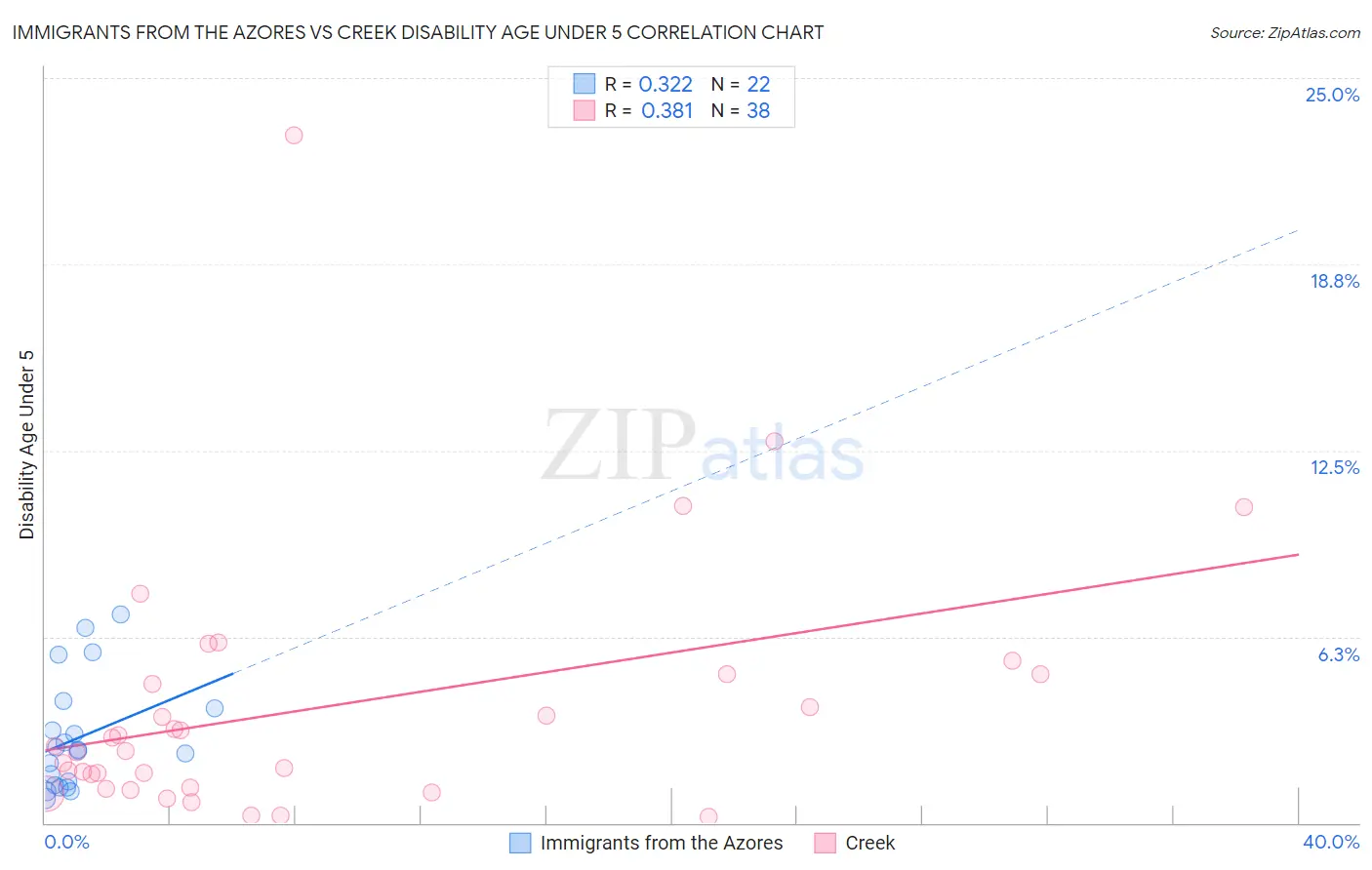 Immigrants from the Azores vs Creek Disability Age Under 5