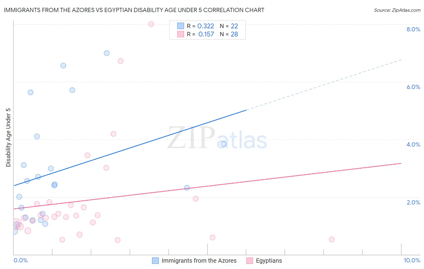 Immigrants from the Azores vs Egyptian Disability Age Under 5