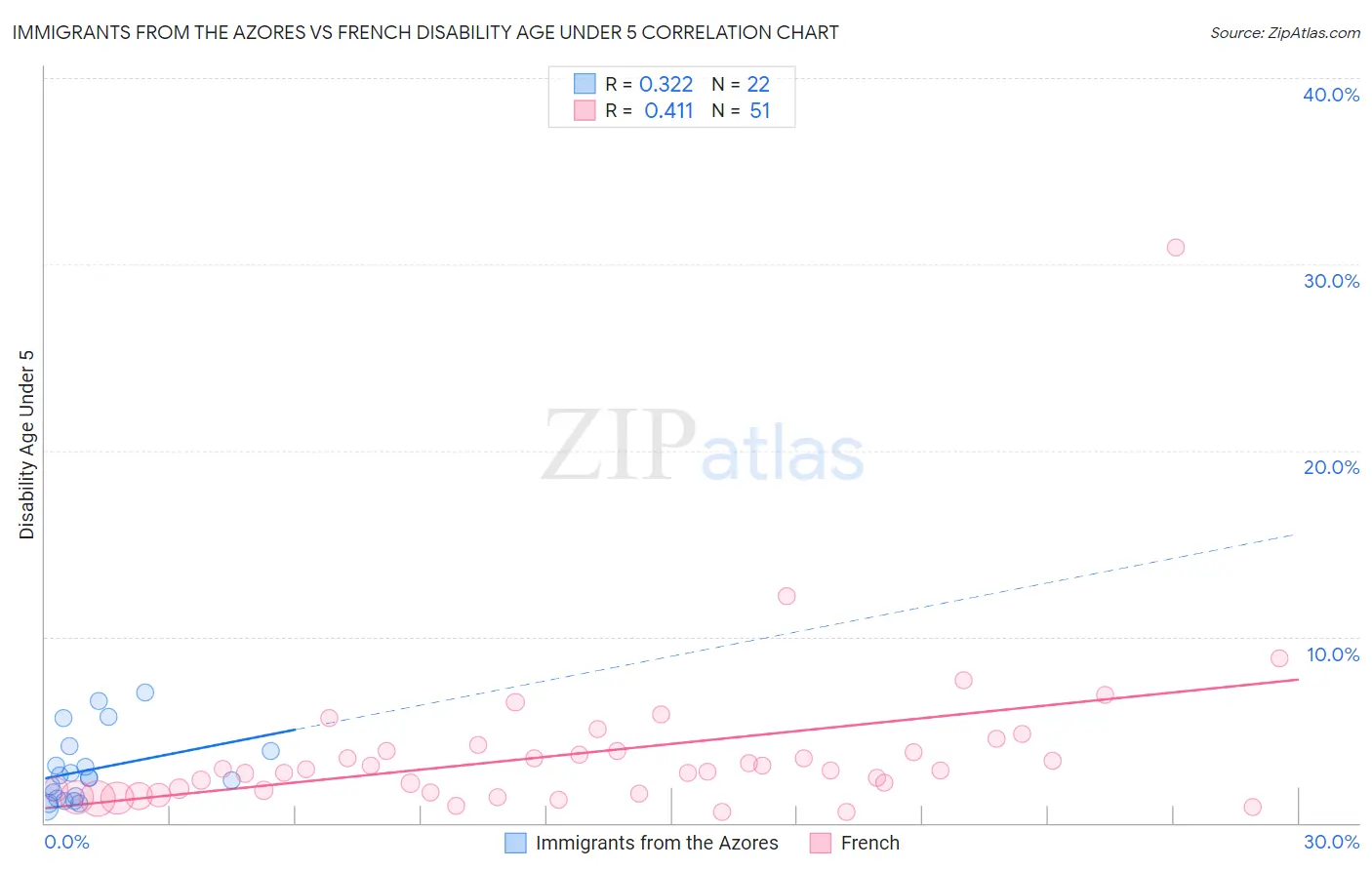 Immigrants from the Azores vs French Disability Age Under 5