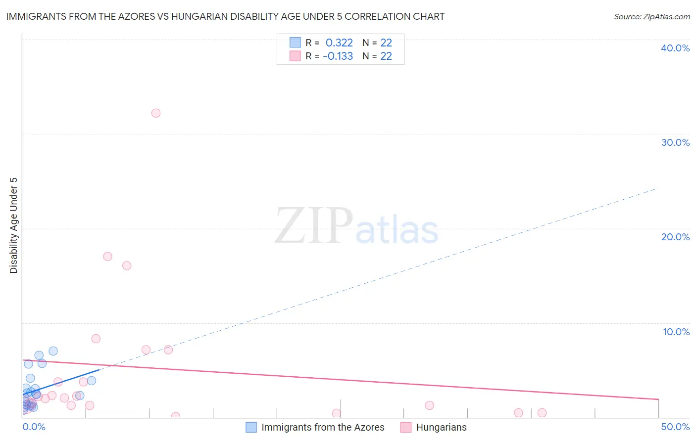 Immigrants from the Azores vs Hungarian Disability Age Under 5