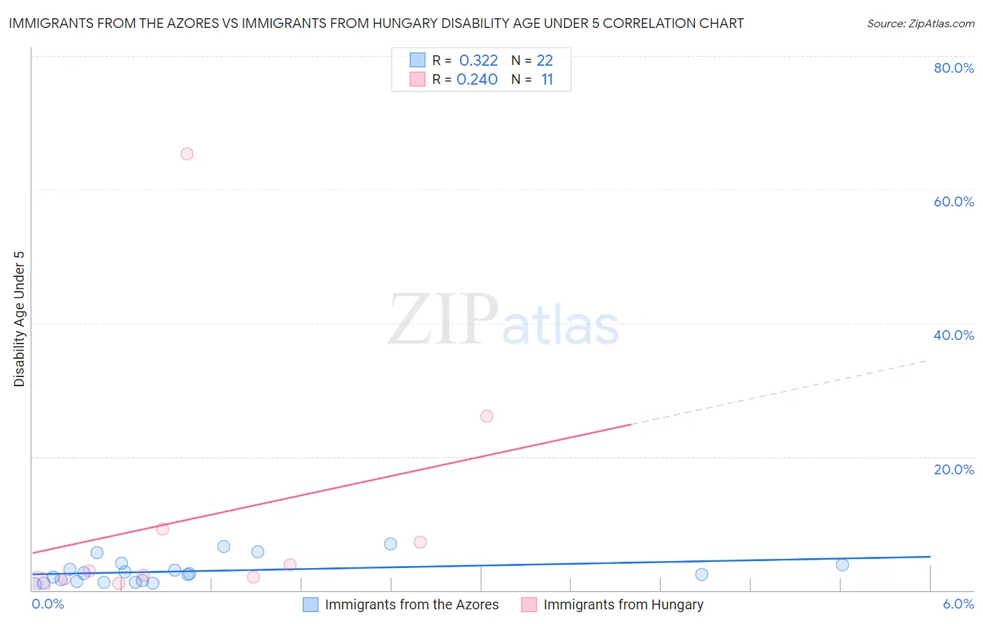 Immigrants from the Azores vs Immigrants from Hungary Disability Age Under 5