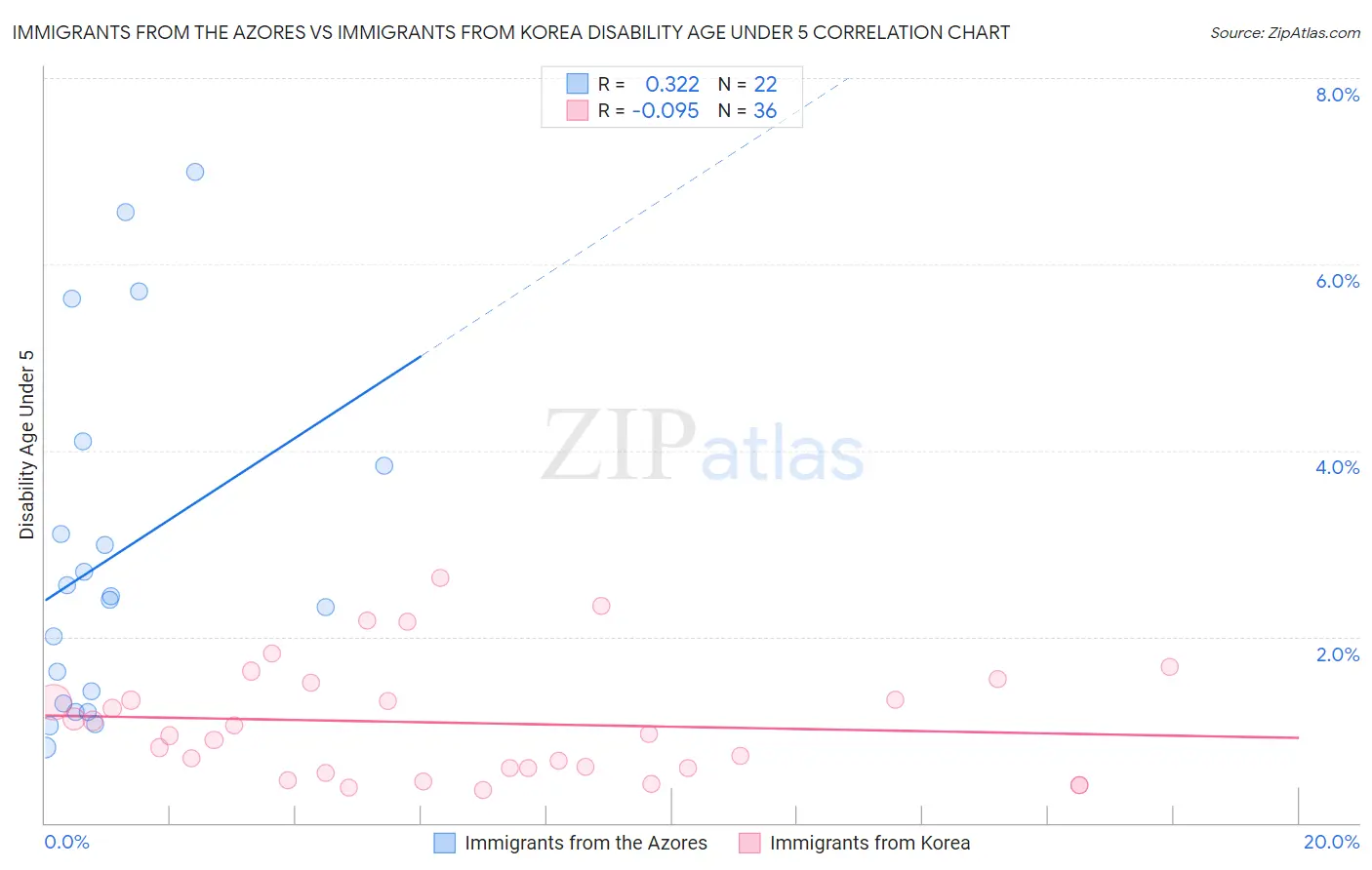 Immigrants from the Azores vs Immigrants from Korea Disability Age Under 5