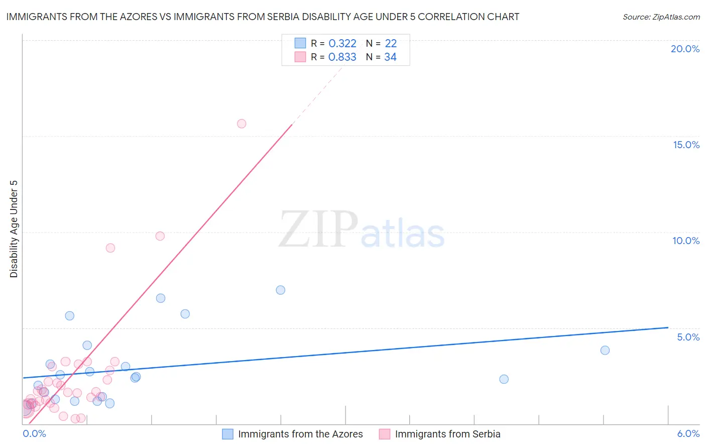 Immigrants from the Azores vs Immigrants from Serbia Disability Age Under 5