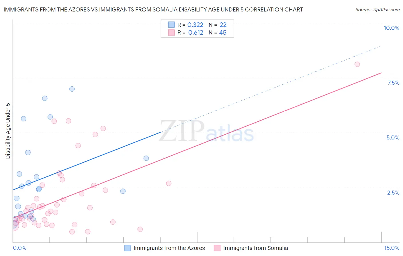 Immigrants from the Azores vs Immigrants from Somalia Disability Age Under 5