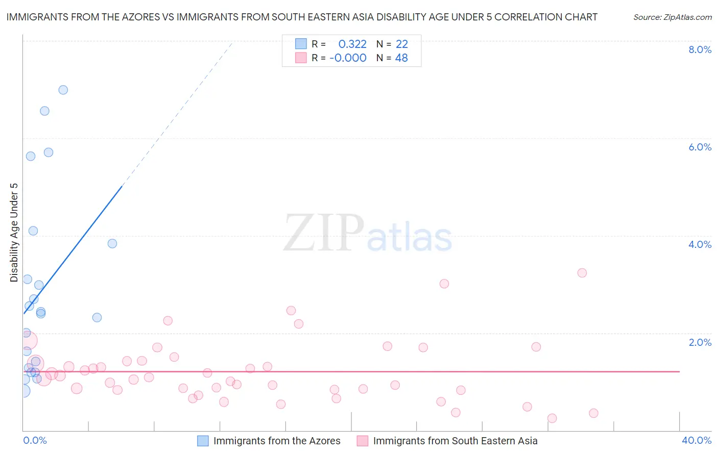 Immigrants from the Azores vs Immigrants from South Eastern Asia Disability Age Under 5