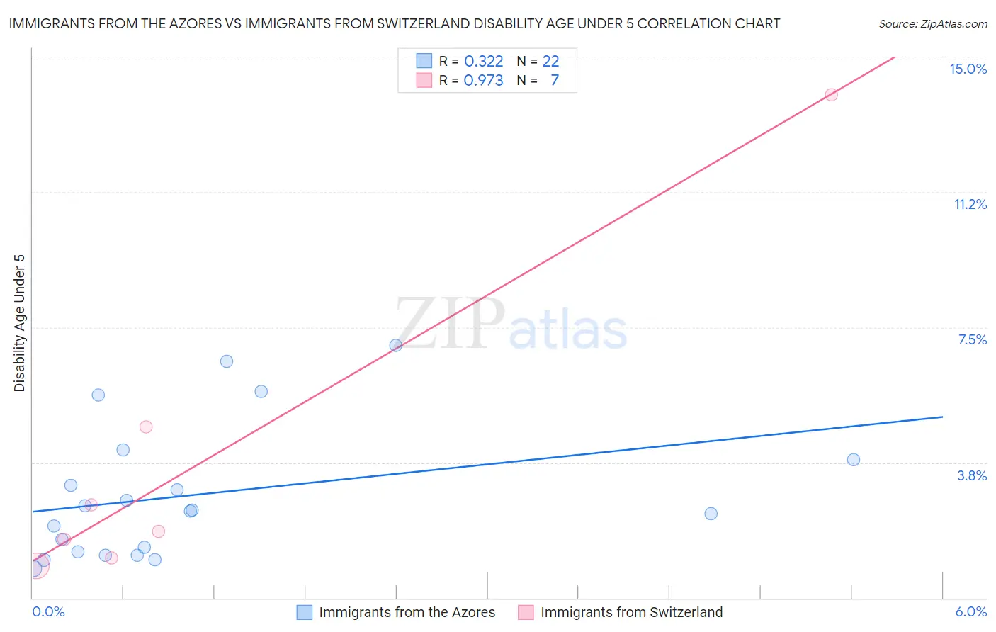 Immigrants from the Azores vs Immigrants from Switzerland Disability Age Under 5