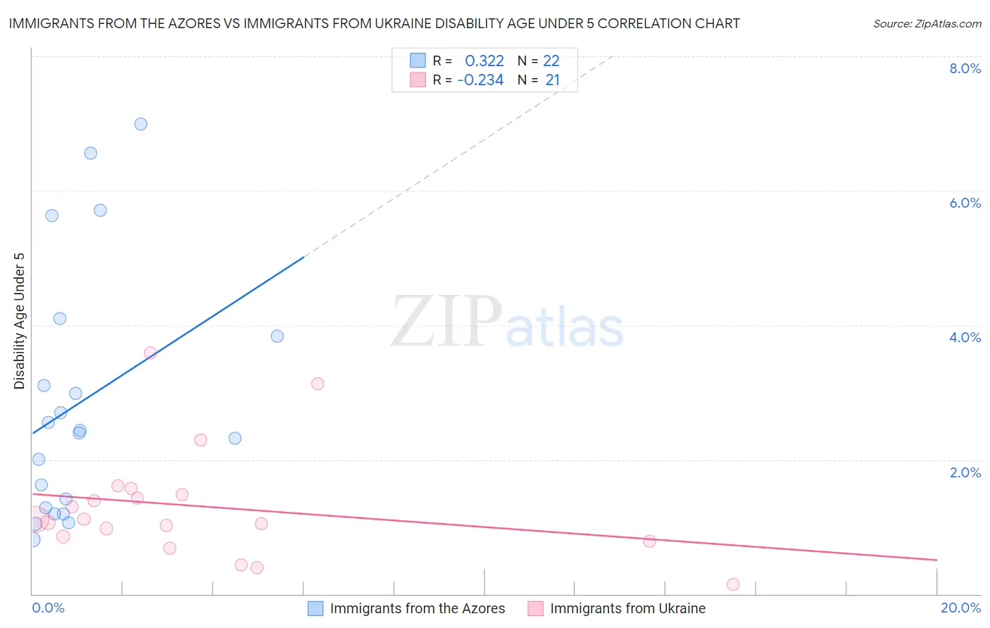 Immigrants from the Azores vs Immigrants from Ukraine Disability Age Under 5