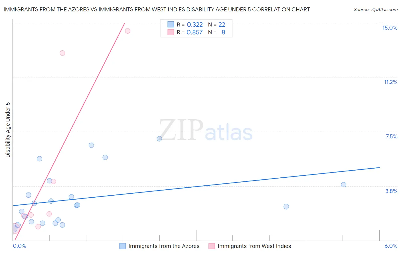 Immigrants from the Azores vs Immigrants from West Indies Disability Age Under 5