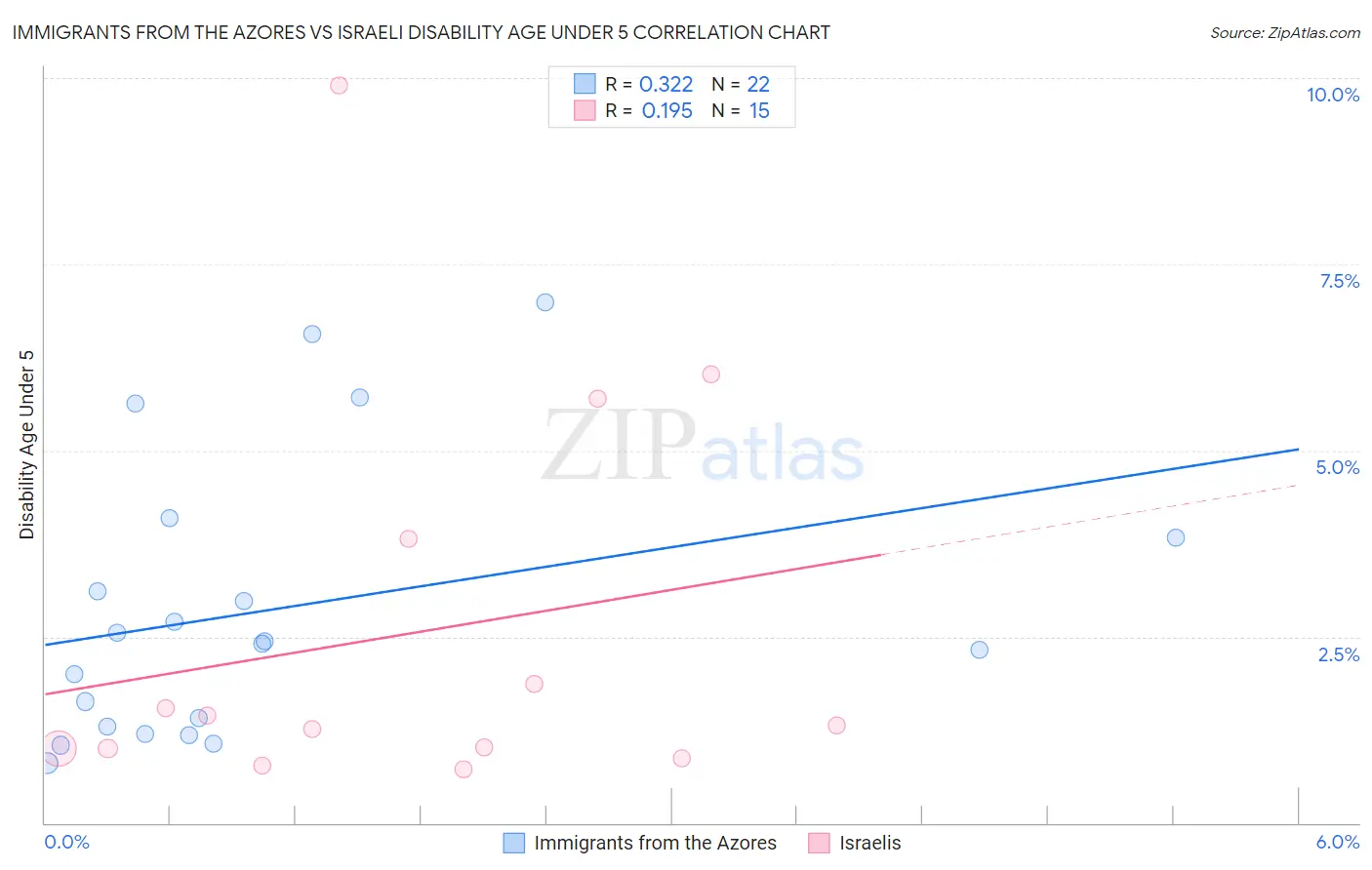 Immigrants from the Azores vs Israeli Disability Age Under 5