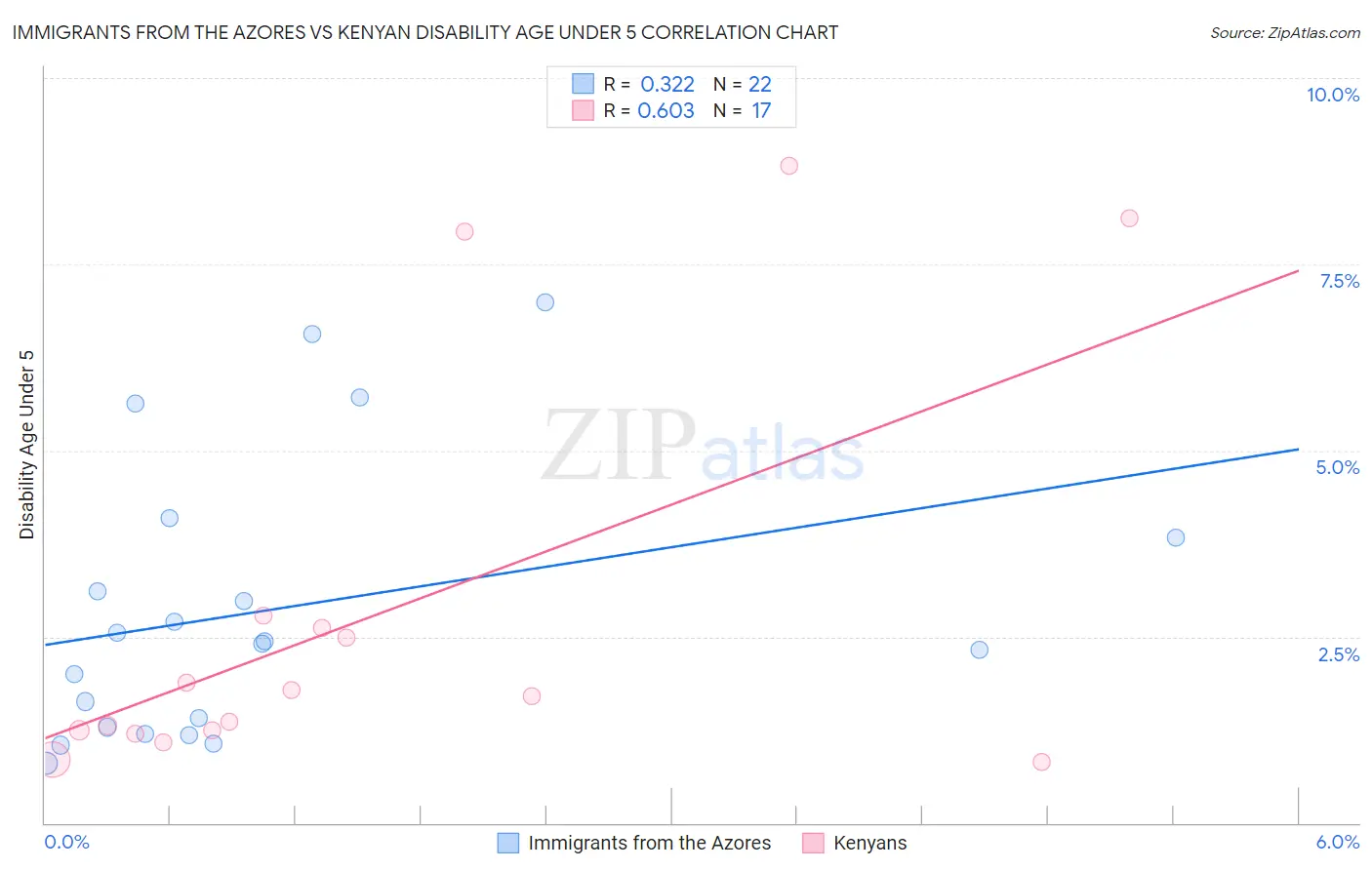 Immigrants from the Azores vs Kenyan Disability Age Under 5