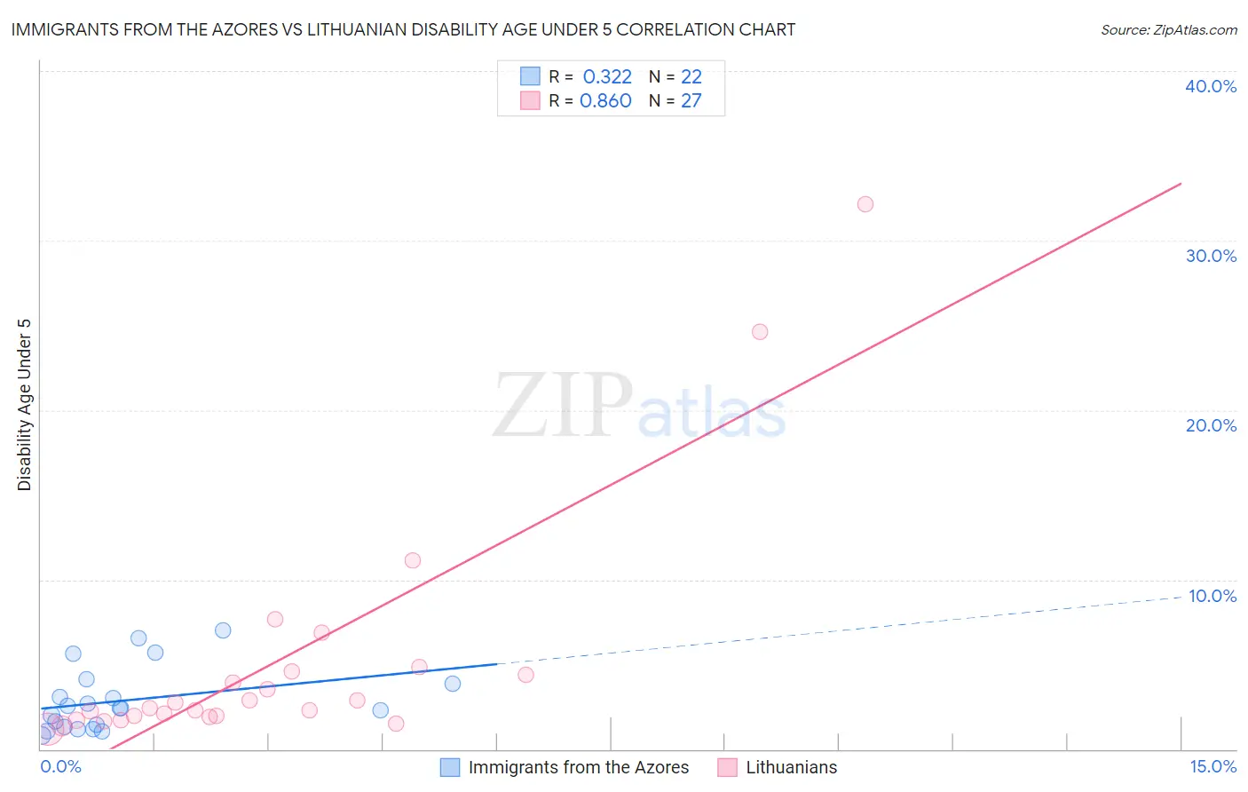 Immigrants from the Azores vs Lithuanian Disability Age Under 5