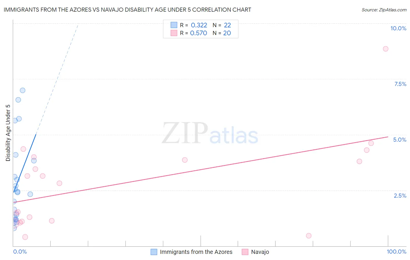 Immigrants from the Azores vs Navajo Disability Age Under 5