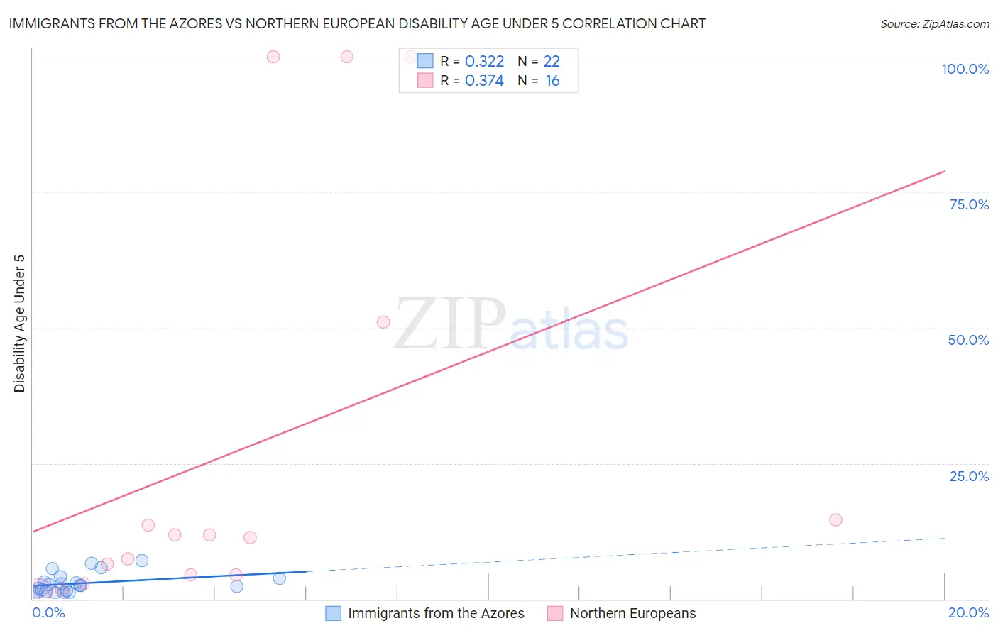 Immigrants from the Azores vs Northern European Disability Age Under 5