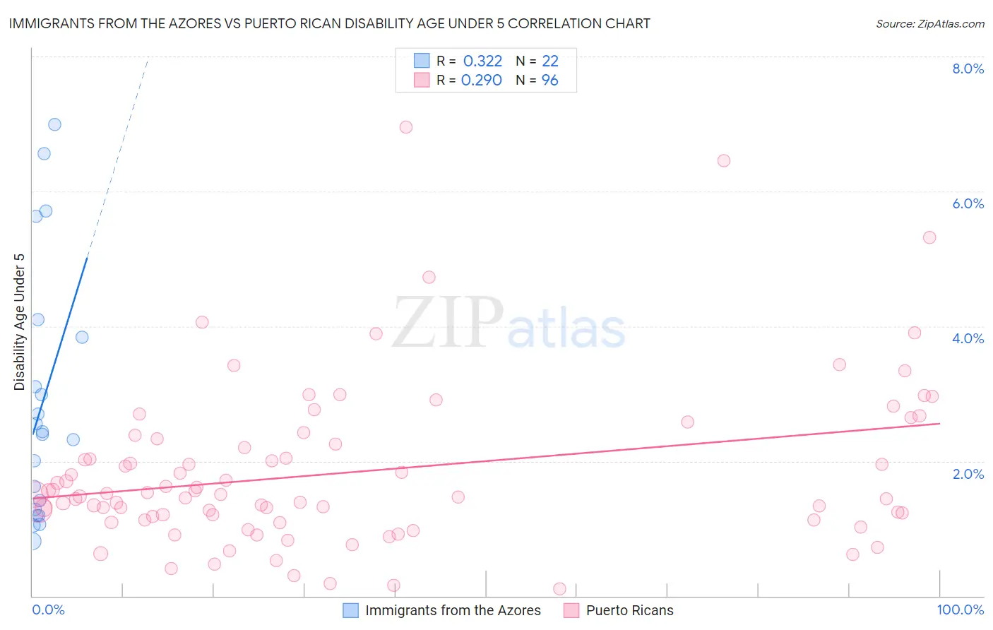 Immigrants from the Azores vs Puerto Rican Disability Age Under 5